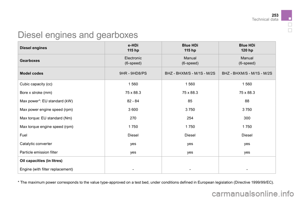 Citroen DS5 2013.5 1.G User Guide 253Te c h n i c a l  d a t a
   
Diesel engines 
    
 
e-HDi  
115  h p 
 
    
 
Blue HDi  
115  h p 
 
    
 
Blue HDi  
120 hp 
 
 
   
Gearboxes 
    
Electronic  
(6-speed)     
Manual  
(6-spee