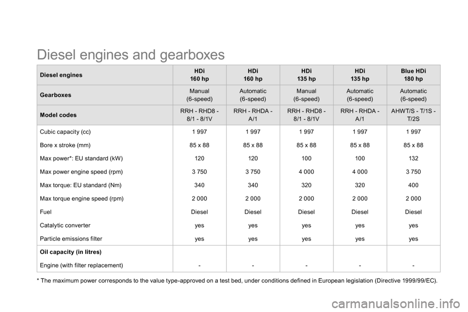 Citroen DS5 2013.5 1.G User Guide   Diesel engines and gearboxes  
 
 
* The maximum power corresponds to the value type-approved on a test bed, under conditions defined in European legislation (Directive 1999/99/EC).      
Diesel eng