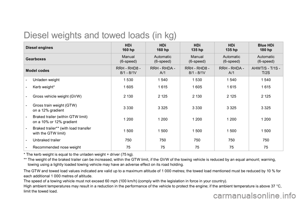 Citroen DS5 2013.5 1.G Owners Manual
* The kerb weight is equal to the unladen weight + driver (75 kg).
**
The weight of the braked trailer can be increased, within the GTW limit, if the GV W of the towing vehicle is reduced b Citroen DS5 2013.5 1.G Owners Manual
* The kerb weight is equal to the unladen weight + driver (75 kg).
**
The weight of the braked trailer can be increased, within the GTW limit, if the GV W of the towing vehicle is reduced b