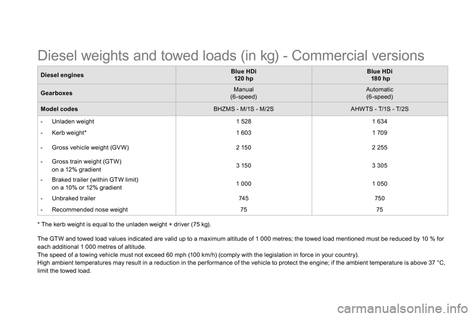 Citroen DS5 2013.5 1.G Owners Manual
* The kerb weight is equal to the unladen weight + driver (75 kg).
The GTW and towed load values indicated are valid up to a maximum altitude of 1 000 metres; the towed load mentioned must b Citroen DS5 2013.5 1.G Owners Manual
* The kerb weight is equal to the unladen weight + driver (75 kg).
The GTW and towed load values indicated are valid up to a maximum altitude of 1 000 metres; the towed load mentioned must b