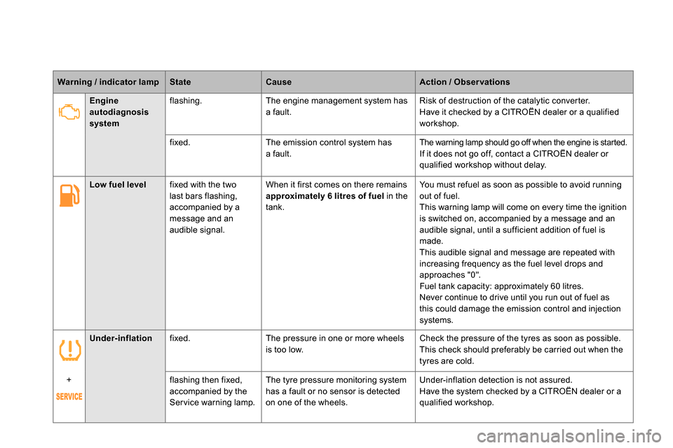 Citroen DS5 2013.5 1.G Owners Manual    
 
   
 
Under-inflation 
 
   
fixed.   The pressure in one or more wheels 
is too low.   Check the pressure of the tyres as soon as possible.  
This check should preferably be carried out when th