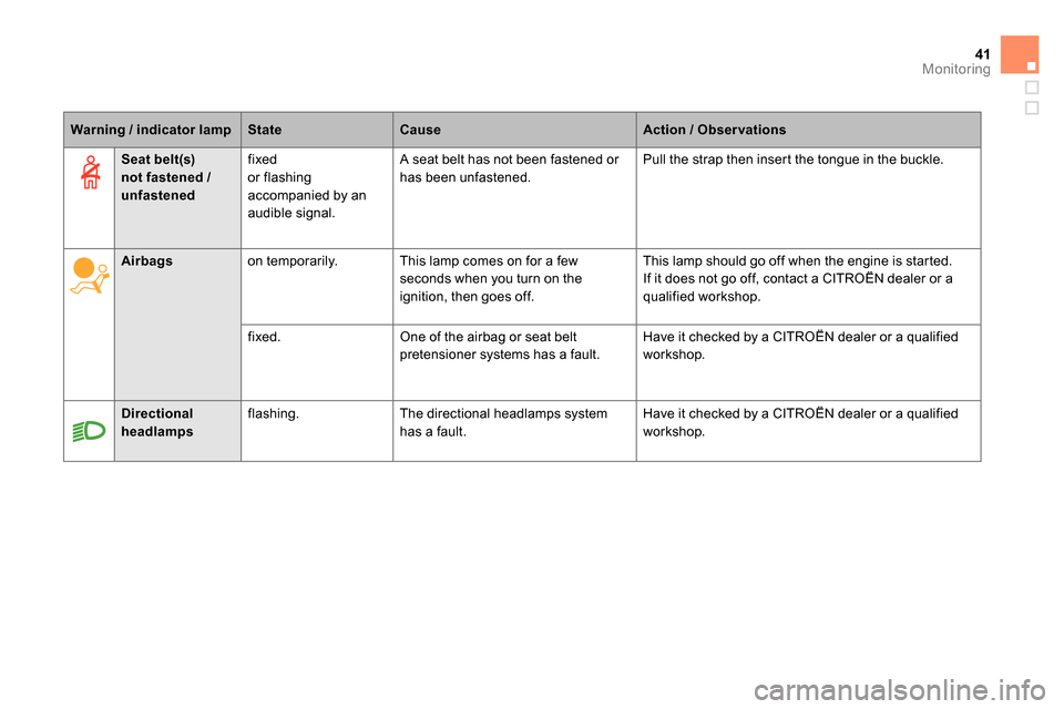 Citroen DS5 2013.5 1.G Owners Manual 41Monitoring
   
 
Warning / indicator lamp 
 
   
 
State 
 
   
 
Cause 
 
   
 
Action / Observations 
 
 
 
 
 
 
 
 
 
Airbags 
 
   
on temporarily.   This lamp comes on for a few 
seconds when 