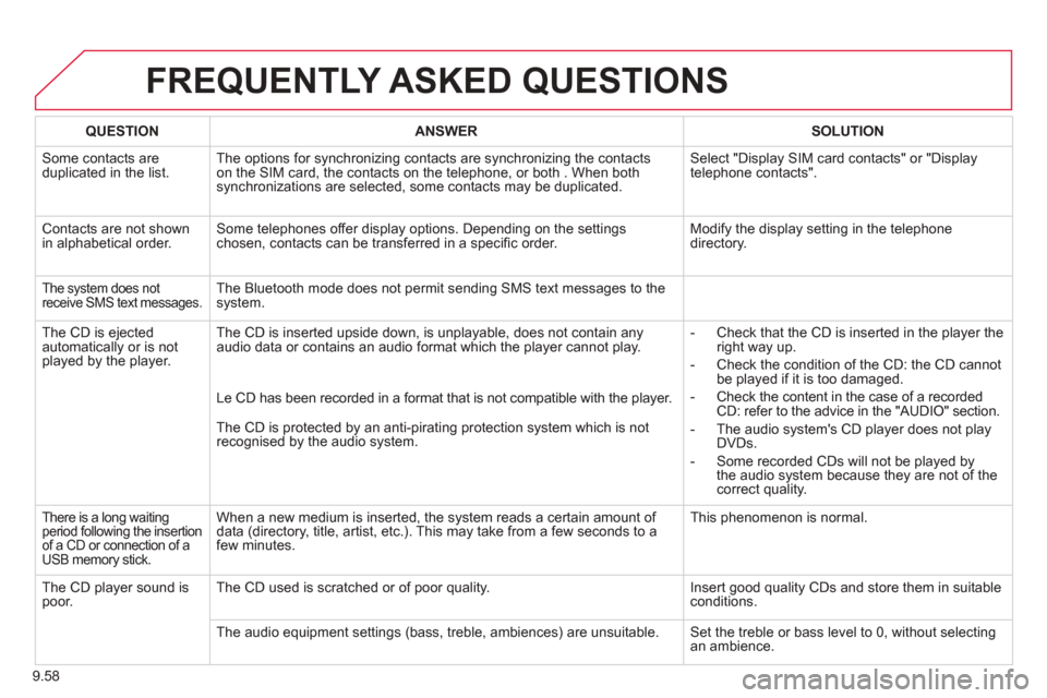 Citroen BERLINGO MULTISPACE RHD 2013 2.G Service Manual 9.58
FREQUENTLY ASKED QUESTIONS
QUESTIONANSWERSOLUTION
Some contacts areduplicated in the list.The options for synchronizing contacts are synchronizing the contacts
on the SIM card, the contacts on Citroen BERLINGO MULTISPACE RHD 2013 2.G Service Manual 9.58
FREQUENTLY ASKED QUESTIONS
QUESTIONANSWERSOLUTION
Some contacts areduplicated in the list.The options for synchronizing contacts are synchronizing the contacts
on the SIM card, the contacts on