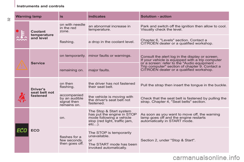 Citroen BERLINGO MULTISPACE RHD 2013 2.G Owners Manual 32
   
Instruments and controls
 
 
Warning lamp 
   
is 
   
indicates 
   
Solution - action 
 
 
  
 
Coolant 
temperature 
and level 
   on with needle 
in the red 
zone.   an abnormal increase in