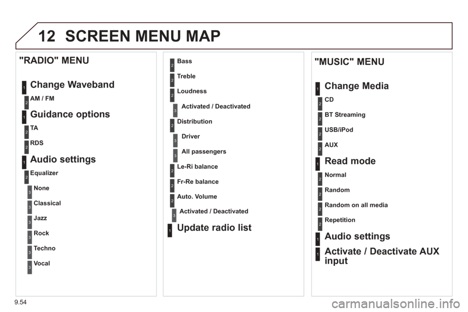 Citroen BERLINGO 2013 2.G Owners Manual 9.54
12 SCREEN MENU MAP
1
1
2
1
1
2
2
2
2
2
2
2
3
3
2
2
2
1
Random on all media  
Repetition
Audio settings 
Activate / Deactivate AUX
input  
  
"MUSIC" MENU 
Chan
ge Media
Read mode 
Normal
Random
A