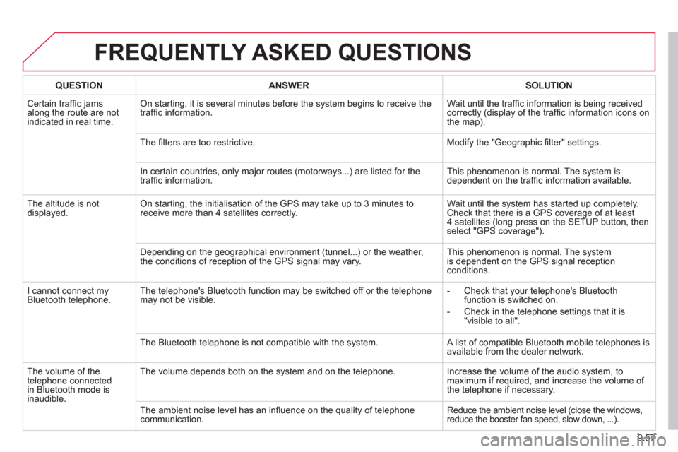 Citroen BERLINGO 2013 2.G Owners Manual 9.57
FREQUENTLY ASKED QUESTIONS 
QUESTIONANSWERSOLUTION
 Certain trafﬁ c jams
along the route are notindicated in real time.
On starting, it is several minutes before the system begins to receive th