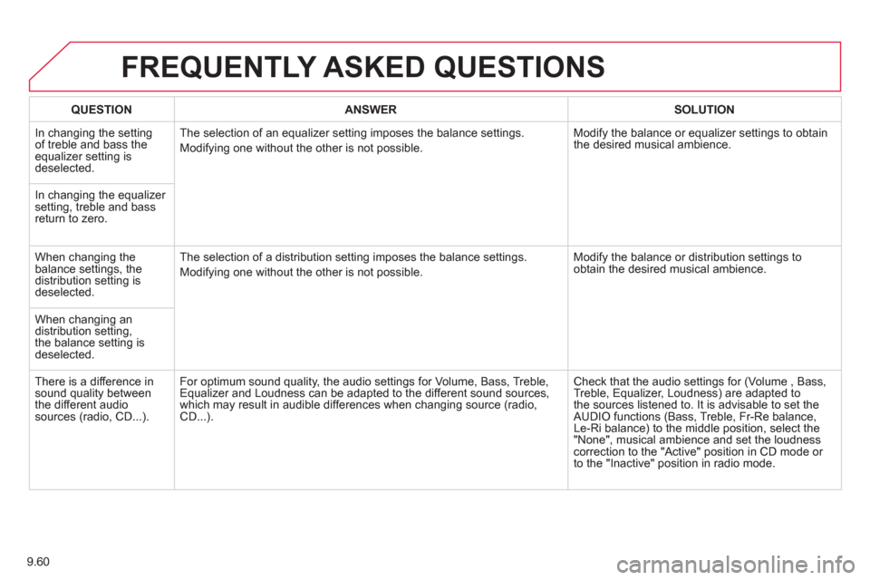 Citroen BERLINGO 2013 2.G Owners Manual 9.60
FREQUENTLY ASKED QUESTIONS
QUESTIONANSWERSOLUTION
In changing the settingof treble and bass theequalizer setting isdeselected. The selection of an equalizer settin
g imposes the balance setting Citroen BERLINGO 2013 2.G Owners Manual 9.60
FREQUENTLY ASKED QUESTIONS
QUESTIONANSWERSOLUTION
In changing the settingof treble and bass theequalizer setting isdeselected. The selection of an equalizer settin
g imposes the balance setting