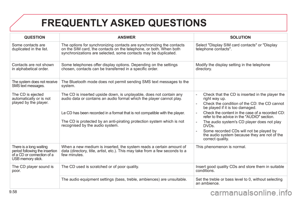 Citroen BERLINGO RHD 2013 2.G Owners Manual 9.58
FREQUENTLY ASKED QUESTIONS
QUESTIONANSWERSOLUTION
Some contacts areduplicated in the list.The options for synchronizing contacts are synchronizing the contacts
on the SIM card, the contacts on Citroen BERLINGO RHD 2013 2.G Owners Manual 9.58
FREQUENTLY ASKED QUESTIONS
QUESTIONANSWERSOLUTION
Some contacts areduplicated in the list.The options for synchronizing contacts are synchronizing the contacts
on the SIM card, the contacts on