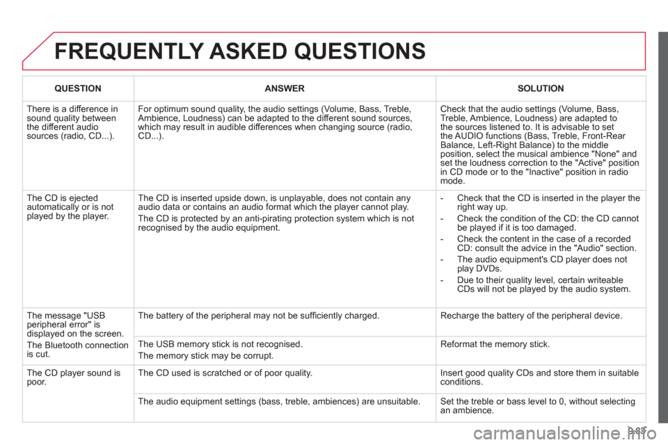 Citroen BERLINGO RHD 2013 2.G Owners Manual 9.83
FREQUENTLY ASKED QUESTIONS
QUESTIONANSWERSOLUTION
There is a difference in sound quality betweenthe different audiosources (radio, CD...).
For optimum sound quality, the audio settings (Volu Citroen BERLINGO RHD 2013 2.G Owners Manual 9.83
FREQUENTLY ASKED QUESTIONS
QUESTIONANSWERSOLUTION
There is a difference in sound quality betweenthe different audiosources (radio, CD...).
For optimum sound quality, the audio settings (Volu