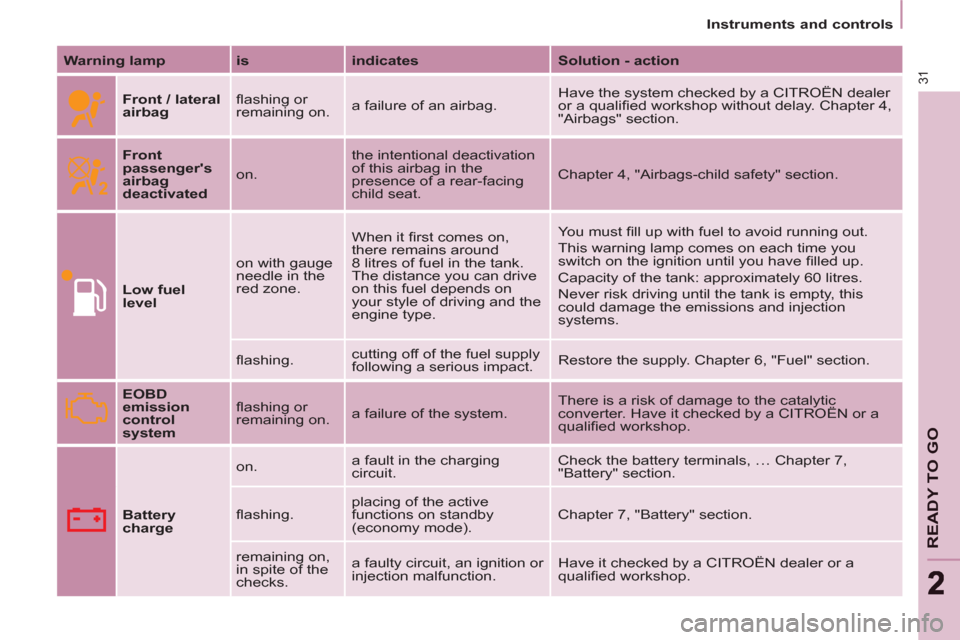 Citroen BERLINGO RHD 2013 2.G Owners Manual    
 
Instruments and controls  
 
31
READY TO GO
22
 
 
Warning lamp 
   
is 
   
indicates 
   
Solution - action 
 
 
  
 
Front / lateral 
airbag 
   ﬂ ashing or 
remaining on.   a failure of an
