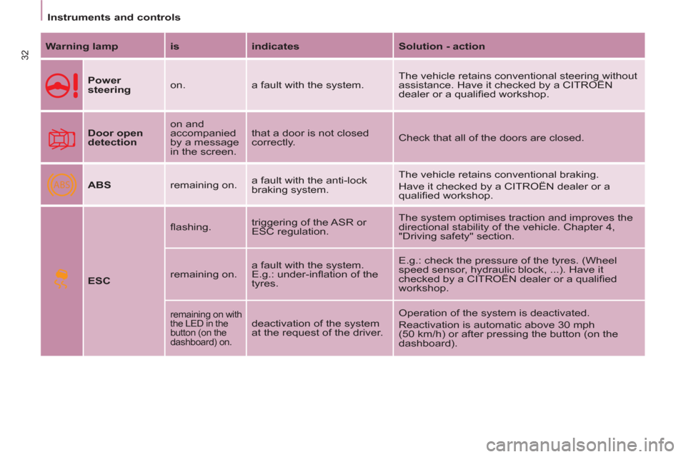 Citroen BERLINGO RHD 2013 2.G Owners Manual ABS
32
Instruments and controls
   
Warning lamp 
   
is 
   
indicates 
   
Solution - action 
 
 
  
 
Power 
steering 
   on.  a fault with the system.   The vehicle retains conventional steering w