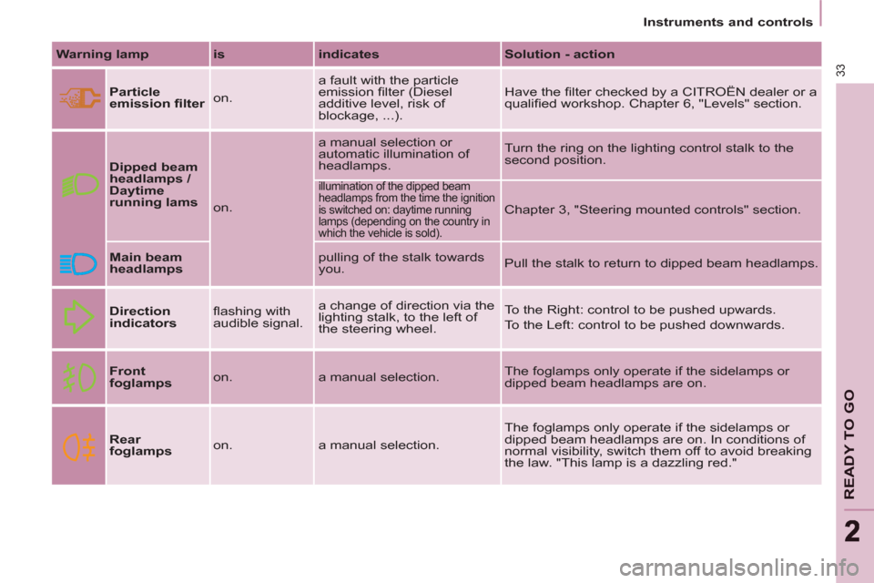 Citroen BERLINGO RHD 2013 2.G Owners Manual    
 
Instruments and controls  
 
33
READY TO GO
22
 
 
Warning lamp 
   
is 
   
indicates 
   
Solution - action 
 
 
  
 
Particle 
emission ﬁ lter 
   on.   a fault with the particle 
emission 