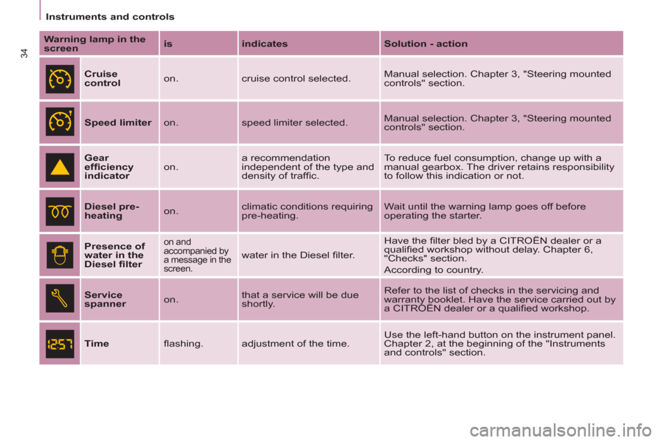 Citroen BERLINGO RHD 2013 2.G Owners Manual 34
Instruments and controls
   
Warning lamp in the 
screen 
    
is 
   
indicates 
   
Solution - action 
 
 
  
 
Cruise 
control 
   on.  cruise control selected.   Manual selection. Chapter 3, "S