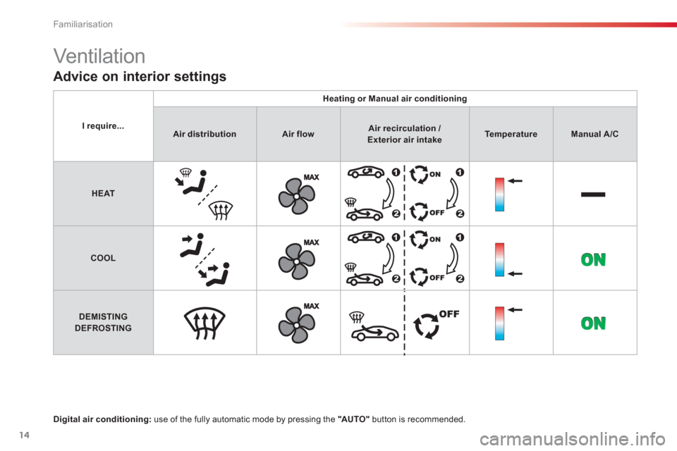 Citroen C3 2013 2.G User Guide Familiarisation
14
Advice on interior settings 
Digital air conditioning: 
 use of the fully automatic mode by pressing the  "AUTO"button is recommended. I re
quire...
Heating or Manual air conditioni