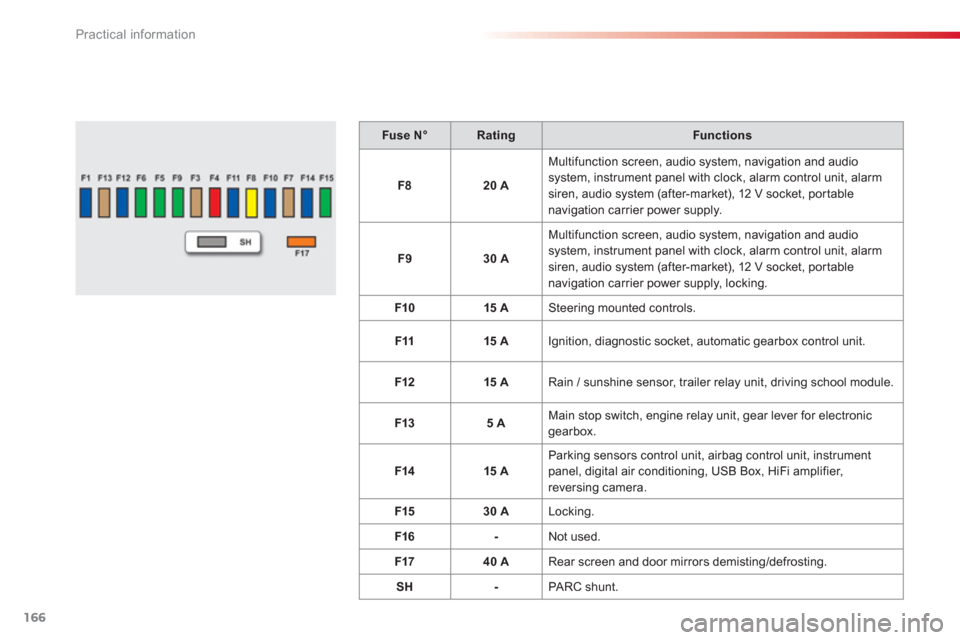 Citroen C3 2013 2.G Owners Manual Practical information
166
Fuse N°RatingFunctions
F8
20 A
  Multifunction screen, audio system, navigation and audio system, instrument panel with clock, alarm control unit, alarm siren, audio system 
