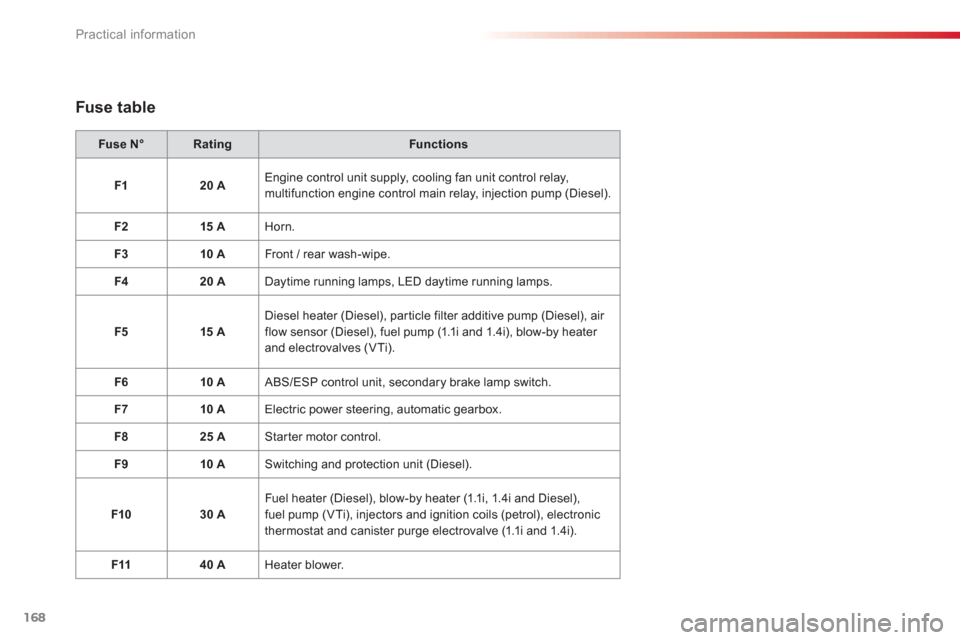 Citroen C3 2013 2.G Owners Manual Practical information
168
Fuse table 
Fuse N°RatingFunctions
F120 AEngine control unit supply, cooling fan unit control relay, multifunction engine control main relay, injection pump (Diesel). 
F
215