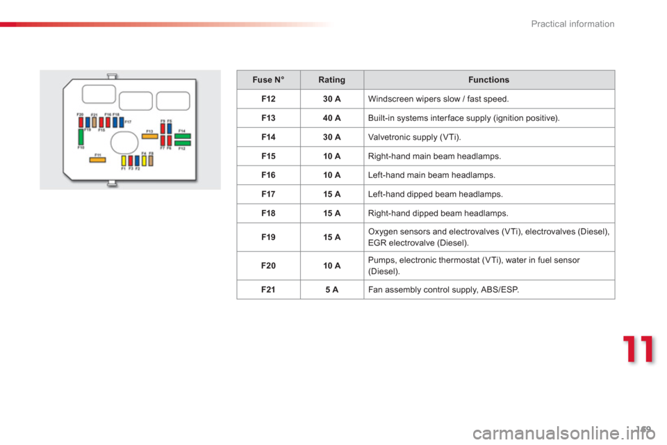 Citroen C3 2013 2.G Owners Manual 11
Practical information
169
Fuse N°RatingFunctions
F1230 A  Windscreen wipers slow / fast speed.
F1
340 A  Built-in systems inter face supply (ignition positive). 
F14
30 A  Valvetronic supply (VTi)