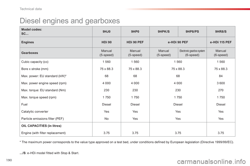 Citroen C3 2013 2.G Owners Manual Technical data
190
.../S  : e-HDi model fitted with Stop & Start.  
* The maximum power corresponds to the value type approved on a test bed, under conditions defined by European legislation (Directiv