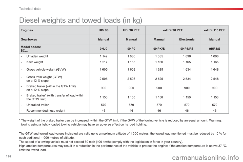 Citroen C3 2013 2.G Owners Manual Technical data
192
The GTW and towed load values indicated are valid up to a maximum altitude of 1 000 metres; the towed load mentioned must be reduced by 10 % for each additional 1 000 metres of alti Citroen C3 2013 2.G Owners Manual Technical data
192
The GTW and towed load values indicated are valid up to a maximum altitude of 1 000 metres; the towed load mentioned must be reduced by 10 % for each additional 1 000 metres of alti