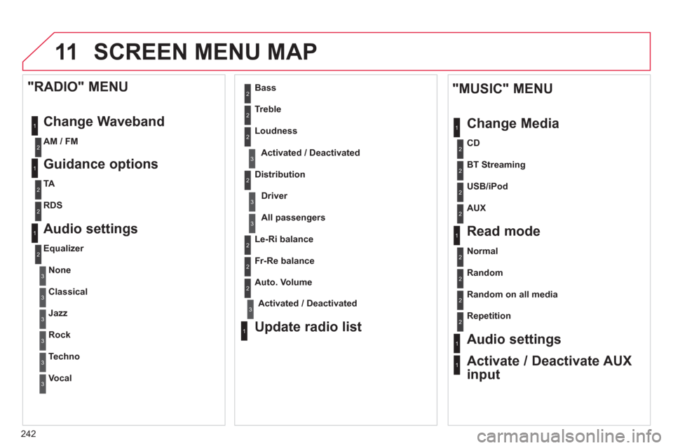 Citroen C3 2013 2.G Owners Manual 11
242
SCREEN MENU MAP
1
1
2
1
1
2
2
2
2
2
2
2
3
3
2
2
2
1
Random on all media
Repetition
Audio settings
Activate / Deactivate AUX
input
"MUSIC" MENU
Chan
ge Media
Read mode
Normal
Random
A Citroen C3 2013 2.G Owners Manual 11
242
SCREEN MENU MAP
1
1
2
1
1
2
2
2
2
2
2
2
3
3
2
2
2
1
Random on all media
Repetition
Audio settings
Activate / Deactivate AUX
input
"MUSIC" MENU
Chan
ge Media
Read mode
Normal
Random
A