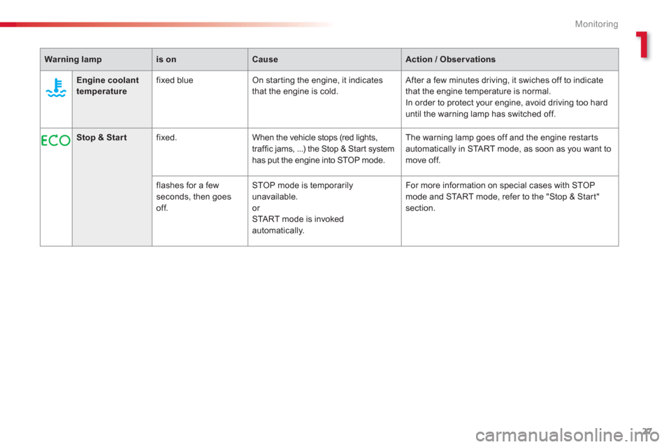 Citroen C3 2013 2.G Owners Manual 1
Monitoring
27
Stop & Start   
fixed.   When the vehicle stops (red lights,
traffic jams, ...) the Stop & Star t systemhas put the engine into STOP mode.   The warnin
g lamp goes off and the engine r