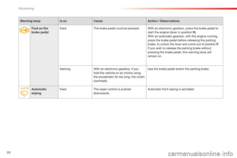Citroen C3 2013 2.G Owners Manual Monitoring
28
Foot on thebrake pedalfixed. The brake pedal must be pressed. With an electronic gearbox, press the brake pedal to start the engine (lever in position N ).   
With an automatic gearbox, 
