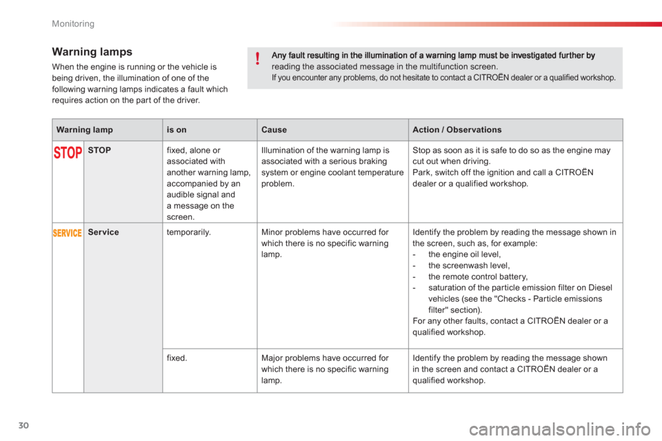 Citroen C3 2013 2.G Owners Manual Monitoring
30
reading the associated message in the multifunction screen. If you encounter any problems, do not hesitate to contact a CITROËN dealer or a qualified workshop.    
Warning lamps
When th