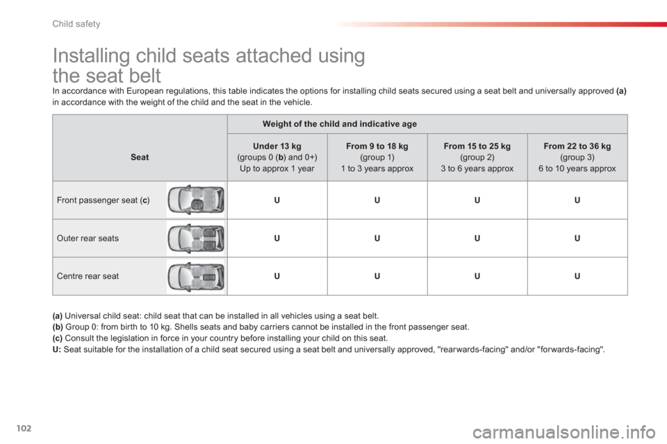 Citroen C3 RHD 2013 2.G Owners Manual Child safety
102
Weight of the child and indicative age
SeatUnder 13 kg(groups 0 ( b ) and 0+)Up to approx 1 year
From 9 to 18 kg(group 1)
1 to 3 years approx
From 15 to 25 kg(group 2)
3 to 6 ye Citroen C3 RHD 2013 2.G Owners Manual Child safety
102
Weight of the child and indicative age
SeatUnder 13 kg(groups 0 ( b ) and 0+)Up to approx 1 year
From 9 to 18 kg(group 1)
1 to 3 years approx
From 15 to 25 kg(group 2)
3 to 6 ye