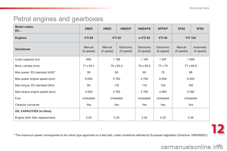 Citroen C3 RHD 2013 2.G Owners Manual 12
Technical data
187
Model codes:SC...ZMZ0HMZ0HMZ0/PHMZ0/PS8FP0/P5FS05FS9
EnginesVTi 68VTi 82e-VTi 82VTi 95VTi 120
Gearboxes   Manual(5-speed) 
 Manual(5 speed) 
  
 Electronic 
 (5-speed) 
 Electron