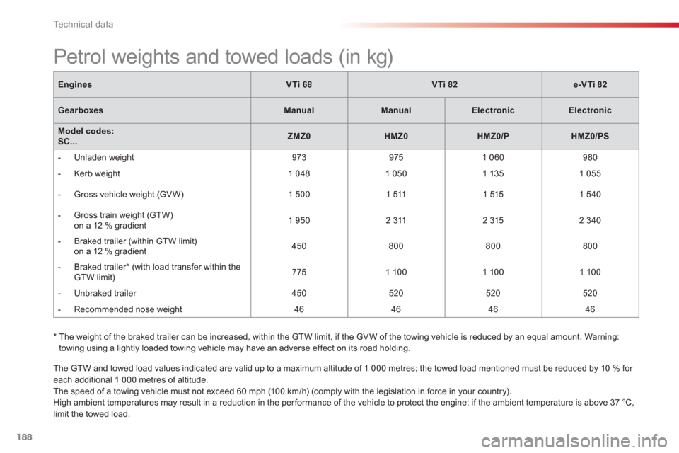 Citroen C3 RHD 2013 2.G Owners Manual Technical data
188
The GTW and towed load values indicated are valid up to a maximum altitude of 1 000 metres; the towed load mentioned must be reduced by 10 % for each additional 1 000 metres of alti