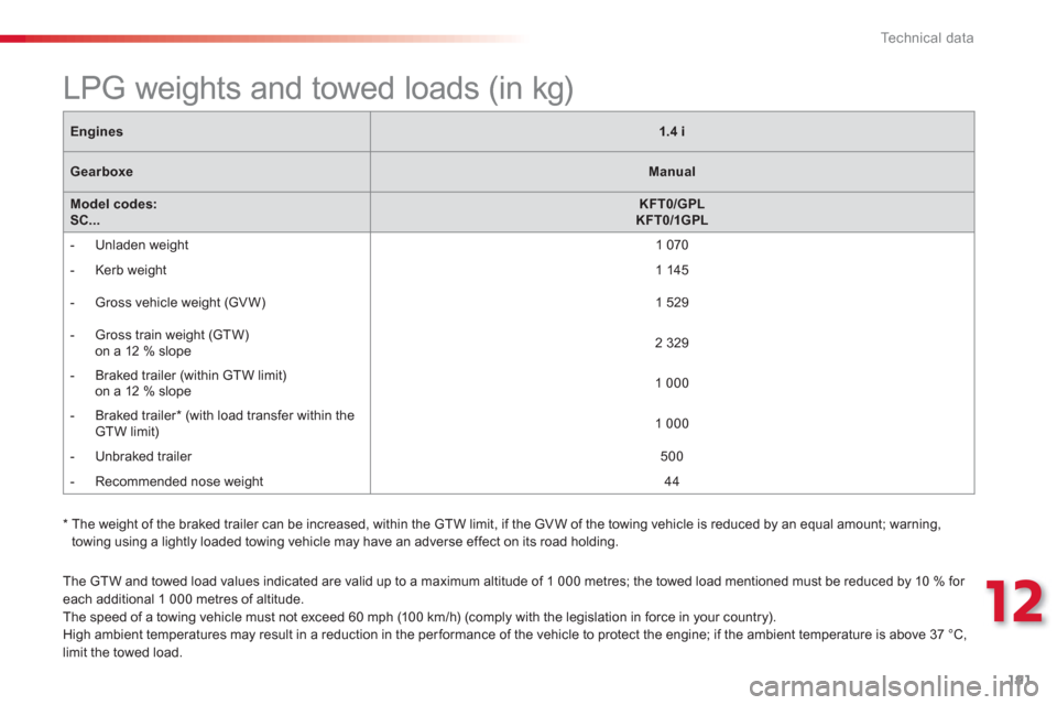 Citroen C3 RHD 2013 2.G Owners Manual 12
Technical data
191
The GTW and towed load values indicated are valid up to a maximum altitude of 1 000 metres; the towed load mentioned must be reduced by 10 % for each additional 1 000 metres of Citroen C3 RHD 2013 2.G Owners Manual 12
Technical data
191
The GTW and towed load values indicated are valid up to a maximum altitude of 1 000 metres; the towed load mentioned must be reduced by 10 % for each additional 1 000 metres of