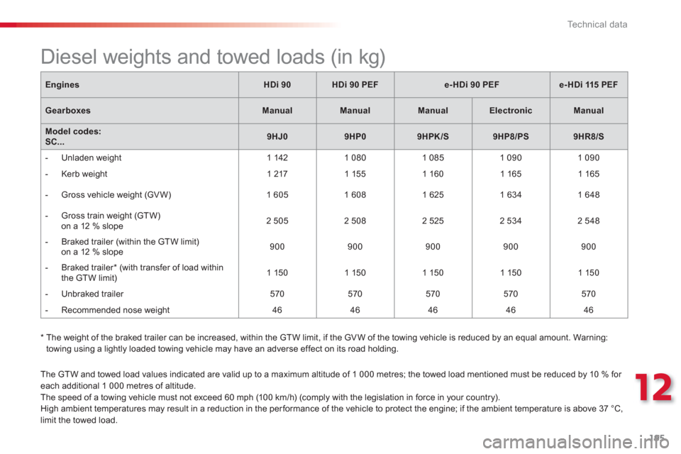 Citroen C3 RHD 2013 2.G Owners Manual 12
Technical data
195
The GTW and towed load values indicated are valid up to a maximum altitude of 1 000 metres; the towed load mentioned must be reduced by 10 % for each additional 1 000 metres of Citroen C3 RHD 2013 2.G Owners Manual 12
Technical data
195
The GTW and towed load values indicated are valid up to a maximum altitude of 1 000 metres; the towed load mentioned must be reduced by 10 % for each additional 1 000 metres of