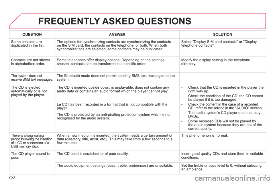 Citroen C3 RHD 2013 2.G Owners Manual 250
FREQUENTLY ASKED QUESTIONS 
QUESTIONANSWER SOLUTION
 Some contacts are
duplicated in the list.The options for synchronizing contacts are synchronizing the contacts 
on the SIM card, the contacts o