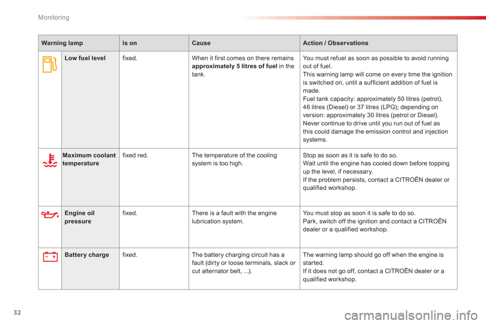 Citroen C3 RHD 2013 2.G Owners Manual Monitoring
32
Warning lampis onCauseAction / Observations
Maximum coolant temperaturefixed red. The temperature of the coolingsystem is too high. Stop as soon as it is safe to do so.
Wait until the en