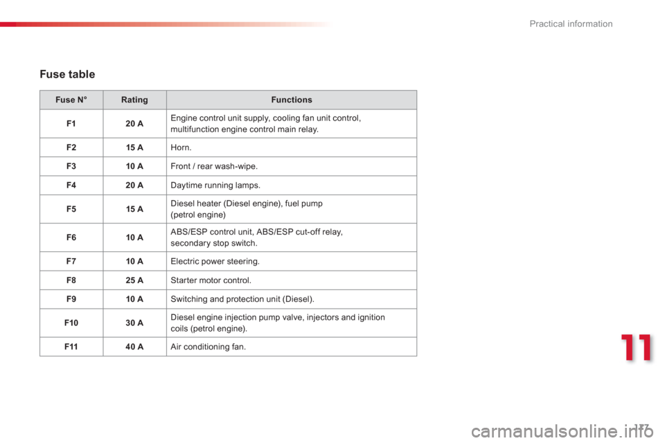 Citroen C3 PICASSO 2013 1.G Owners Manual 11
Practical information
177
   Fuse table 
Fuse N°RatingFunctions
F
120 AEngine control unit supply, cooling fan unit control,multifunction engine control main relay. 
F
215 AHorn. 
F
310 AFront / r