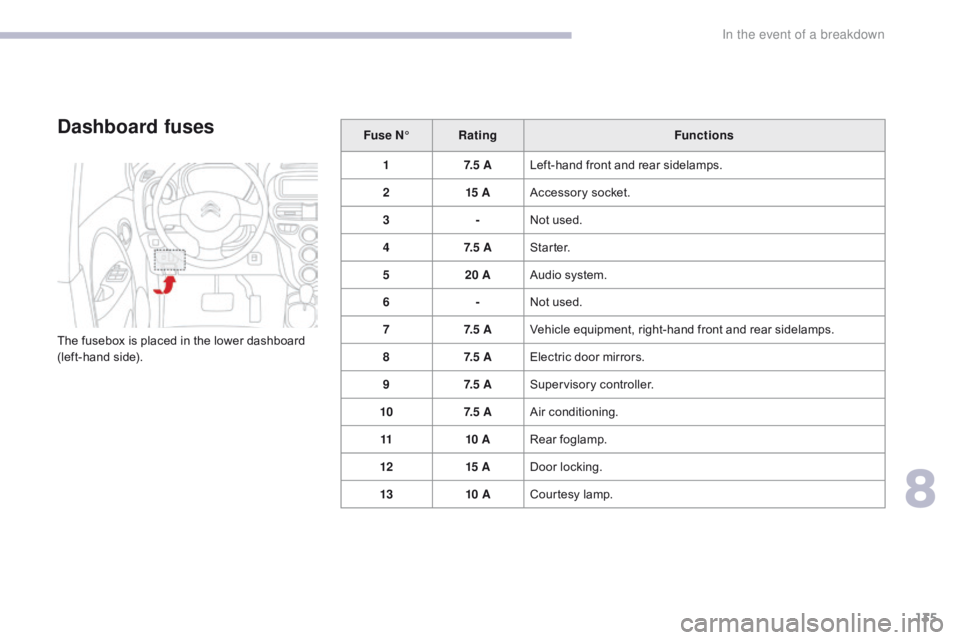 CITROEN C-ZERO DAG 2017 Handbook (in English) 135
C-Zero_en_Chap08_en-cas-de-panne_ed01-2016
Dashboard fuses
The fusebox is placed in the lower dashboard
(left-hand side).Fuse N°
Rating Functions
1 7. 5 ALeft-hand front and rear sidelamps.
2 1 CITROEN C-ZERO DAG 2017 Handbook (in English) 135
C-Zero_en_Chap08_en-cas-de-panne_ed01-2016
Dashboard fuses
The fusebox is placed in the lower dashboard
(left-hand side).Fuse N°
Rating Functions
1 7. 5 ALeft-hand front and rear sidelamps.
2 1