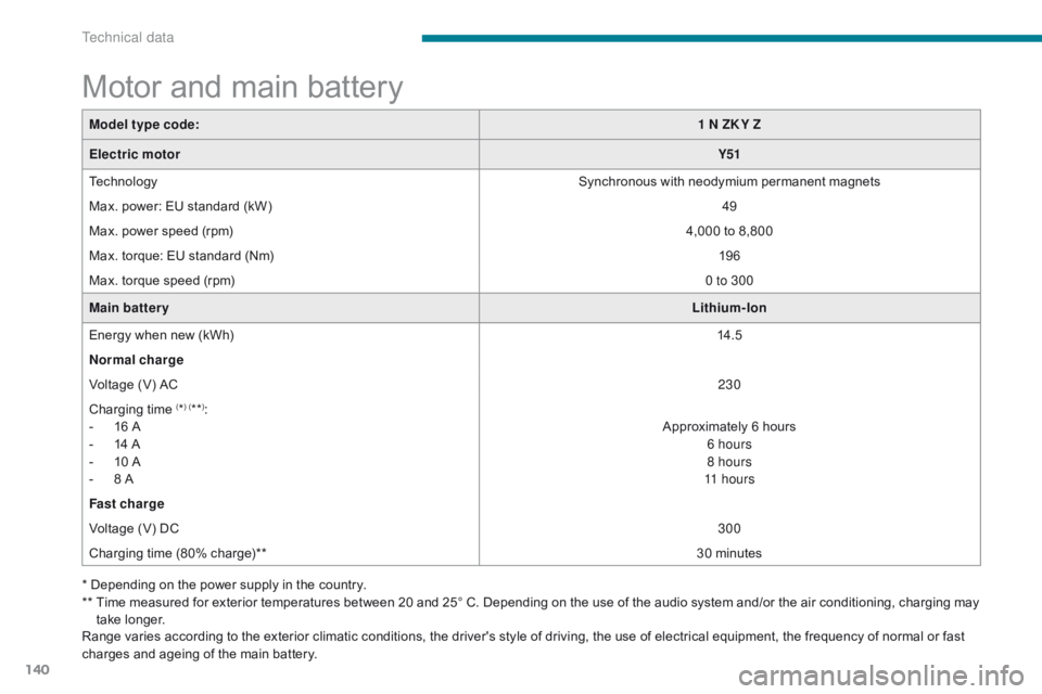 CITROEN C-ZERO DAG 2017 Handbook (in English) 140
C-Zero_en_Chap09_caracteristiques-techniques_ed01-2016
Motor and main battery
Model type code:1 N ZK Y Z
Electric motor Y51
Technology Synchronous with neodymium permanent magnets
Max. power: EU s CITROEN C-ZERO DAG 2017 Handbook (in English) 140
C-Zero_en_Chap09_caracteristiques-techniques_ed01-2016
Motor and main battery
Model type code:1 N ZK Y Z
Electric motor Y51
Technology Synchronous with neodymium permanent magnets
Max. power: EU s