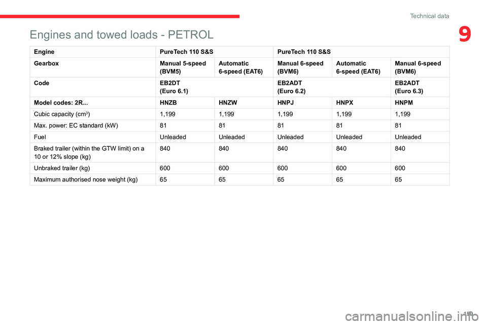 CITROEN C3 AIRCROSS 2021 Handbook (in English) 159
Technical data
9Engines and towed loads - PETROL
EnginePureTech 110 S&SPureTech 110 S&S
Gearbox Manual 5-speed
(BVM5)Automatic
6-speed (EAT6)Manual 6-speed
(BVM6)Automatic
6-speed (EAT6)Manual CITROEN C3 AIRCROSS 2021 Handbook (in English) 159
Technical data
9Engines and towed loads - PETROL
EnginePureTech 110 S&SPureTech 110 S&S
Gearbox Manual 5-speed
(BVM5)Automatic
6-speed (EAT6)Manual 6-speed
(BVM6)Automatic
6-speed (EAT6)Manual