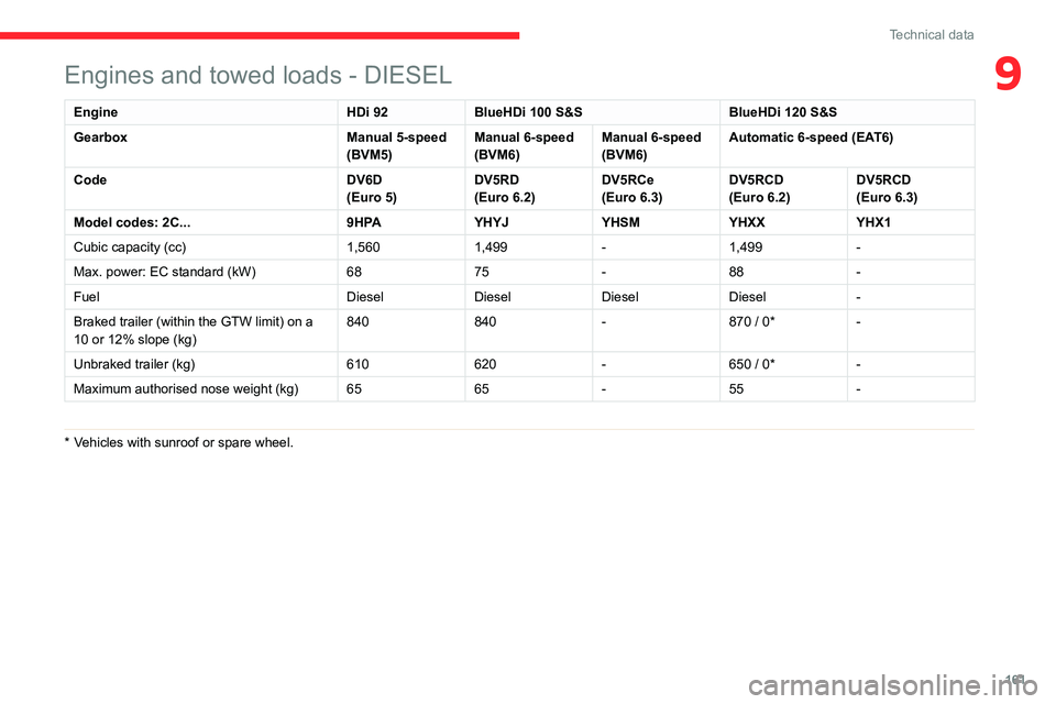 CITROEN C3 AIRCROSS 2021 Handbook (in English) 161
Technical data
9Engines and towed loads - DIESEL
Engine HDi 92BlueHDi 100 S&S BlueHDi 120 S&S
Gearbox Manual 5-speed
(BVM5)Manual 6-speed
(BVM6)Manual 6-speed
(BVM6)Automatic 6-speed (EAT6)
Cod CITROEN C3 AIRCROSS 2021 Handbook (in English) 161
Technical data
9Engines and towed loads - DIESEL
Engine HDi 92BlueHDi 100 S&S BlueHDi 120 S&S
Gearbox Manual 5-speed
(BVM5)Manual 6-speed
(BVM6)Manual 6-speed
(BVM6)Automatic 6-speed (EAT6)
Cod