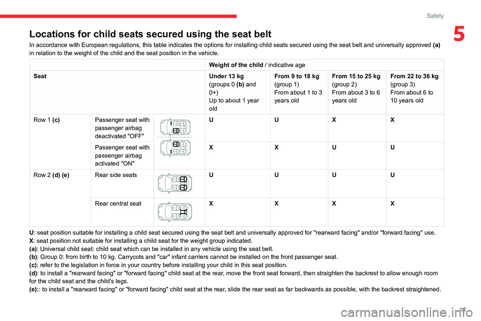 CITROEN C3 AIRCROSS 2021  Handbook (in English) 79
Safety
5Locations for child seats secured using the seat belt
In accordance with European regulations, this table indicates the options for installing child seats secured using the seat belt and un