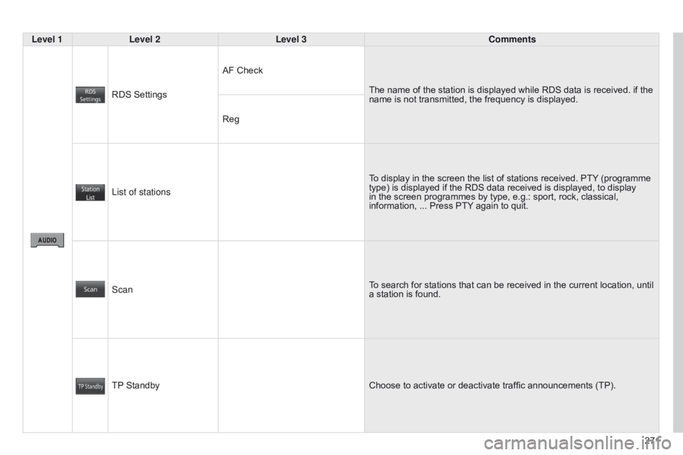 CITROEN C4 AIRCROSS 2021 Handbook (in English) 271
Level 1
Level 2 Level 3 Comments
RDS Settings AF Check
The name of the station is displayed while RDS data is received. if the
name is not transmitted, the frequency is displayed.
Reg
List of sta CITROEN C4 AIRCROSS 2021 Handbook (in English) 271
Level 1
Level 2 Level 3 Comments
RDS Settings AF Check
The name of the station is displayed while RDS data is received. if the
name is not transmitted, the frequency is displayed.
Reg
List of sta