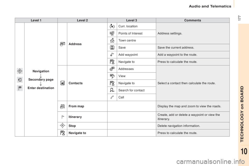 CITROEN BERLINGO ELECTRIC 2017  Handbook (in English)  177
Berlingo-2-VU_en_Chap10a_SMEGplus_ed01-2015
Level 1Level 2 Level 3 Comments
na

vigation
Secondary page
Enter destination Address
Curr. location
Address settings.
Points of Interest
Town centre
S