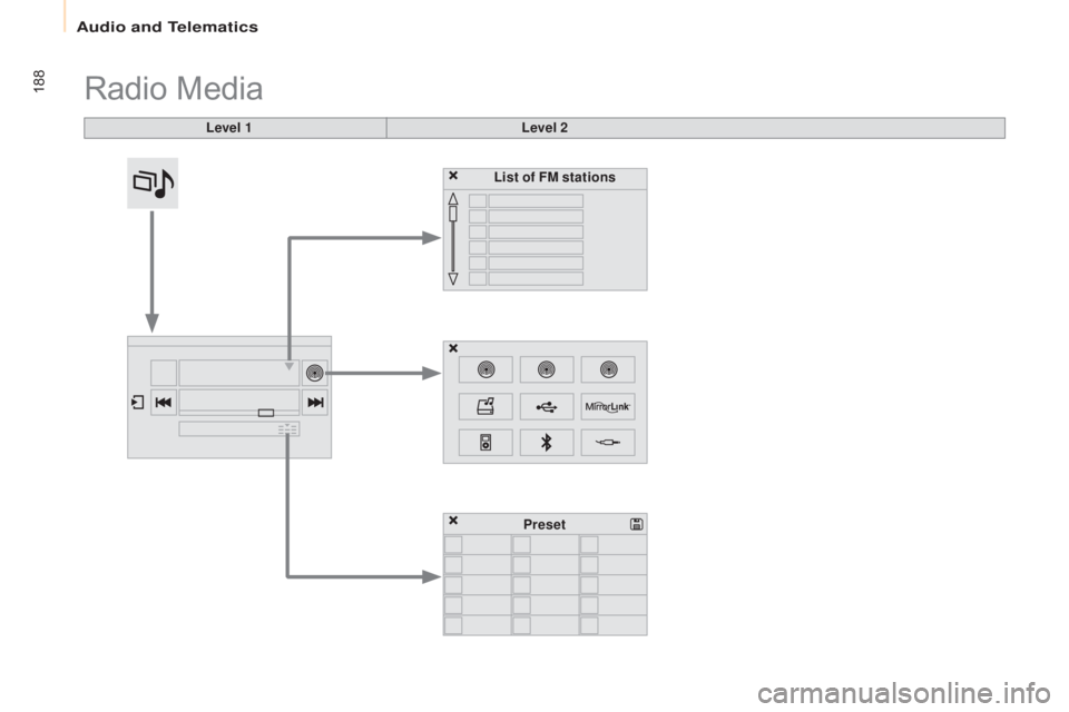 CITROEN BERLINGO ELECTRIC 2017  Handbook (in English) 188
Berlingo-2-VU_en_Chap10a_SMEGplus_ed01-2015
Radio Media
Level 1Level 2
List of FM stations
Preset 
Audio and Telematics  