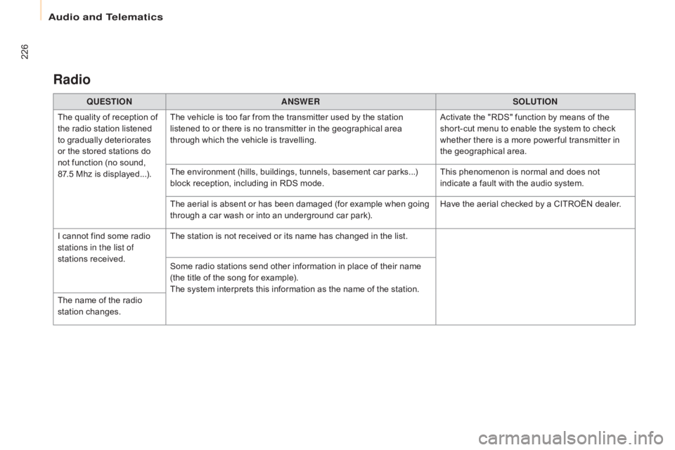 CITROEN BERLINGO ELECTRIC 2017 Handbook (in English) 226
Berlingo-2-VU_en_Chap10a_SMEGplus_ed01-2015
Radio
QUESTIOnAnSWERSOLUTIOn
T
he quality of reception of
the radio station listened
to gradually deteriorates
or the stored stations do
not functi CITROEN BERLINGO ELECTRIC 2017 Handbook (in English) 226
Berlingo-2-VU_en_Chap10a_SMEGplus_ed01-2015
Radio
QUESTIOnAnSWERSOLUTIOn
T
he quality of reception of
the radio station listened
to gradually deteriorates
or the stored stations do
not functi