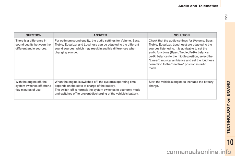 CITROEN BERLINGO ELECTRIC 2017  Handbook (in English)  229
Berlingo-2-VU_en_Chap10a_SMEGplus_ed01-2015
QUESTIOnAnSWERSOLUTIOn
T

here is a difference in 
sound quality between the 
different audio sources. For optimum sound quality, the audio settings fo