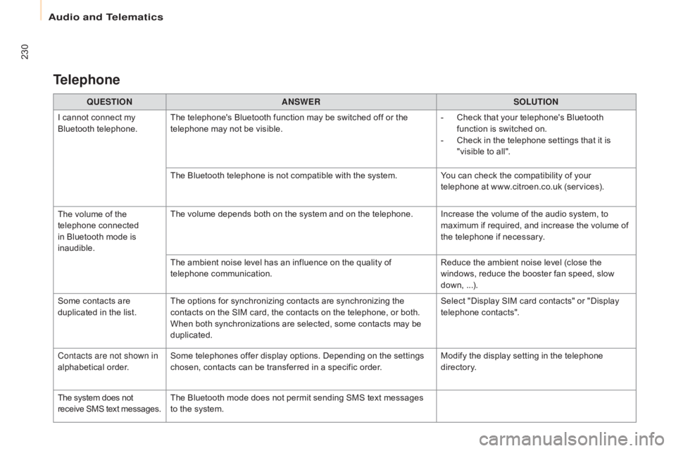 CITROEN BERLINGO ELECTRIC 2017 Handbook (in English) 230
Berlingo-2-VU_en_Chap10a_SMEGplus_ed01-2015
QUESTIOnAnSWERSOLUTIOn
I c
annot connect my
Bluetooth telephone. The telephone's Bluetooth function may be switched off or the
telephone may not CITROEN BERLINGO ELECTRIC 2017 Handbook (in English) 230
Berlingo-2-VU_en_Chap10a_SMEGplus_ed01-2015
QUESTIOnAnSWERSOLUTIOn
I c
annot connect my
Bluetooth telephone. The telephone's Bluetooth function may be switched off or the
telephone may not