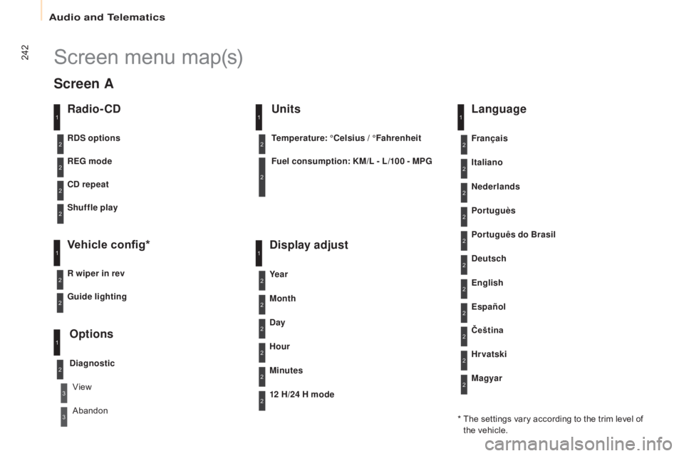 CITROEN BERLINGO ELECTRIC 2017 Handbook (in English) 242
Berlingo-2-VU_en_Chap10b_RD45_ed01-2015
Screen menu map(s)
Radio- CD
REG mode
CD repeat
Shuffle play
Vehicle config*
R wiper in rev
Options
Diagnostic
RDS options
View
Abandon
1
2
3
3
1
2
2
2
2
1
CITROEN BERLINGO ELECTRIC 2017 Handbook (in English) 242
Berlingo-2-VU_en_Chap10b_RD45_ed01-2015
Screen menu map(s)
Radio- CD
REG mode
CD repeat
Shuffle play
Vehicle config*
R wiper in rev
Options
Diagnostic
RDS options
View
Abandon
1
2
3
3
1
2
2
2
2
1
