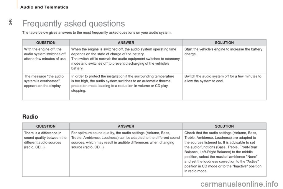 CITROEN BERLINGO ELECTRIC 2017 Handbook (in English) 246
Berlingo-2-VU_en_Chap10b_RD45_ed01-2015
The table below gives answers to the most frequently asked questions on your audio system.QUESTIO
nAnSW
ERSOLUTIO
n
W
ith the engine off, the
audio syste CITROEN BERLINGO ELECTRIC 2017 Handbook (in English) 246
Berlingo-2-VU_en_Chap10b_RD45_ed01-2015
The table below gives answers to the most frequently asked questions on your audio system.QUESTIO
nAnSW
ERSOLUTIO
n
W
ith the engine off, the
audio syste