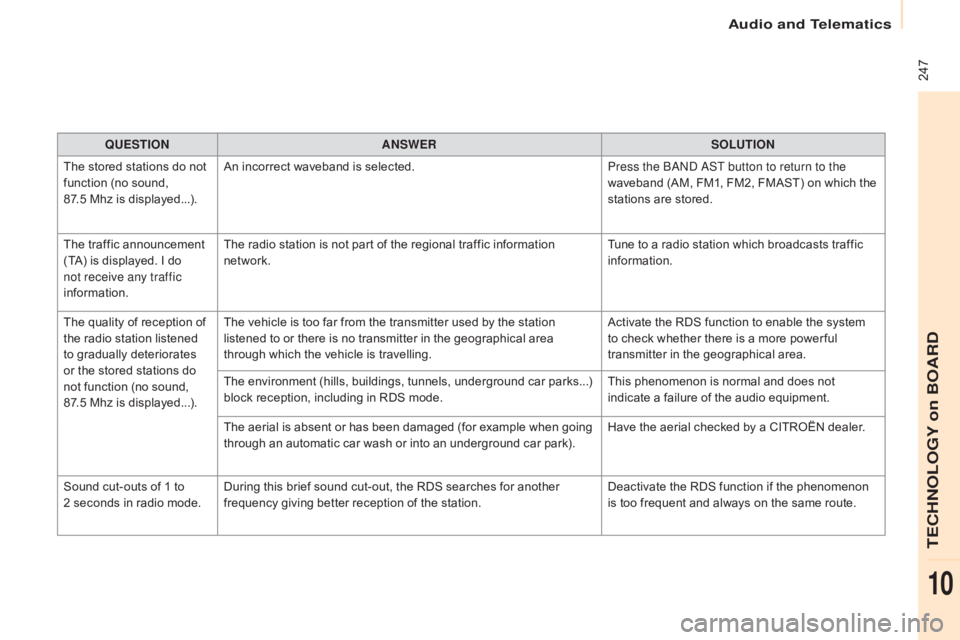 CITROEN BERLINGO ELECTRIC 2017 Handbook (in English) 247
Berlingo-2-VU_en_Chap10b_RD45_ed01-2015
QUESTIOnAnSWERSOLUTIOn
T
he stored stations do not
function (no sound,
87.5 Mhz is displayed...). An incorrect waveband is selected.
Press the
band CITROEN BERLINGO ELECTRIC 2017 Handbook (in English) 247
Berlingo-2-VU_en_Chap10b_RD45_ed01-2015
QUESTIOnAnSWERSOLUTIOn
T
he stored stations do not
function (no sound,
87.5 Mhz is displayed...). An incorrect waveband is selected.
Press the
band