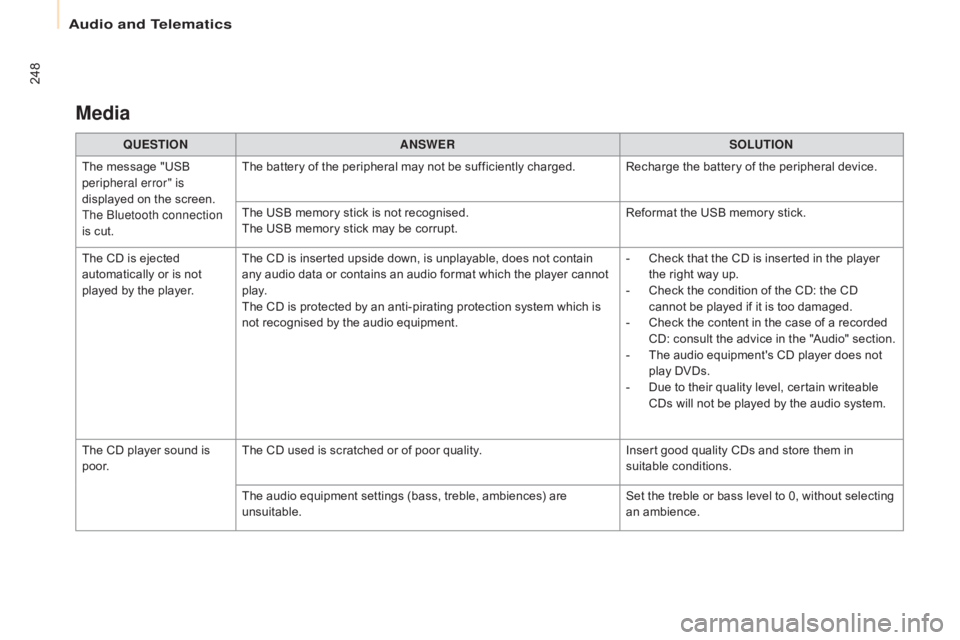 CITROEN BERLINGO ELECTRIC 2017 Handbook (in English) 248
Berlingo-2-VU_en_Chap10b_RD45_ed01-2015
Media
QUESTIOnAnSWERSOLUTIOn
T
he message "USB
peripheral error" is
displayed on the screen.
The
b
l
uetooth connection
is cut. The battery of CITROEN BERLINGO ELECTRIC 2017 Handbook (in English) 248
Berlingo-2-VU_en_Chap10b_RD45_ed01-2015
Media
QUESTIOnAnSWERSOLUTIOn
T
he message "USB
peripheral error" is
displayed on the screen.
The
b
l
uetooth connection
is cut. The battery of
